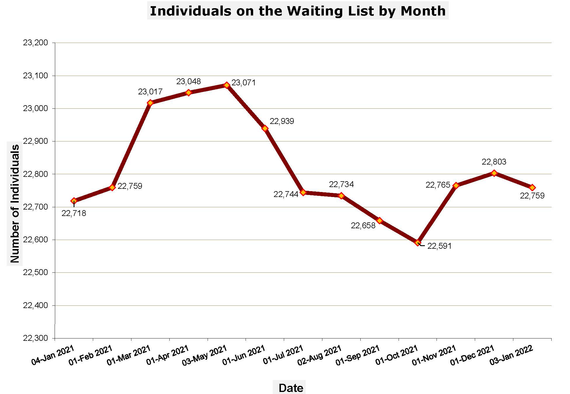 Graphic showing individuals on the waitlist by month. See following table for numbers